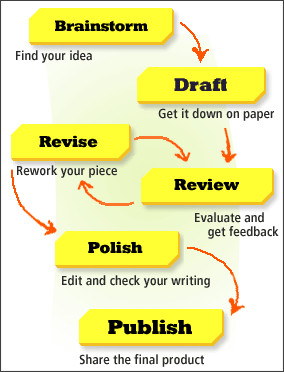 The essay writing process   slideshare
